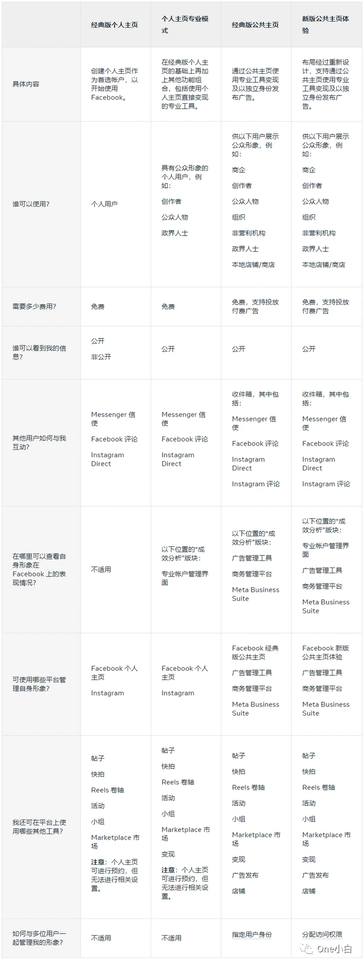 什么是 Facebook 公共主页？如何创建？