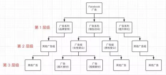 亚马逊站外：Facebook广告投放设置流程及费用影响因素