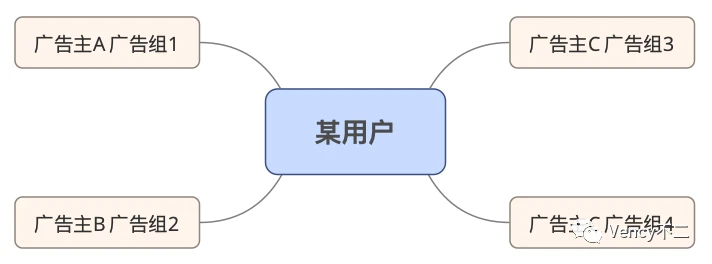 深度分析Facebook ADS广告投放平台（4）：广告、创意和投放逻辑