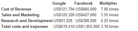 Facebook对比谷歌:IPO前年净利为后者9.5倍