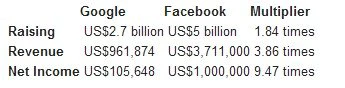 Facebook对比谷歌:IPO前年净利为后者9.5倍