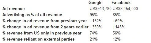 Facebook对比谷歌:IPO前年净利为后者9.5倍