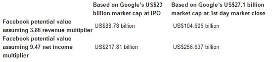 Facebook对比谷歌:IPO前年净利为后者9.5倍