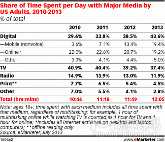 share of time spend(from venturebeat)