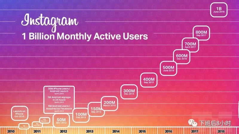 如何快速查找Instagram网红（一）