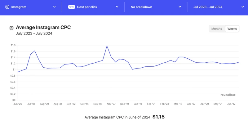 2024年6月Instagram的每次点击成本约为1.15美元