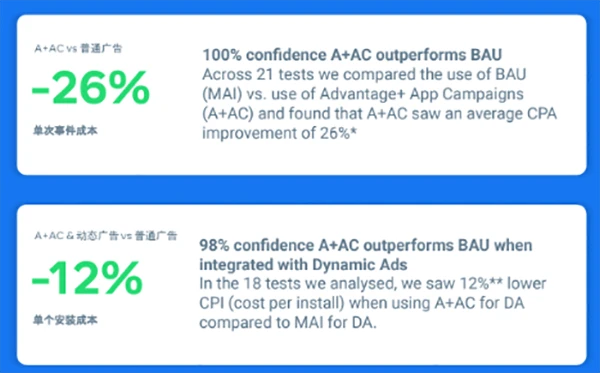 飞书深诺海外广告投放经验分享：Meta A+AC的特征和案例解读