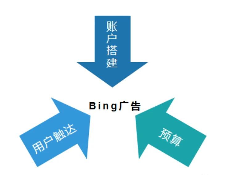 想要广告有效果数据回传，转化跟踪少不了，和谷歌代码追踪一样，Bing也有自己的转化代码设置—UET tag，设置完成后再通过conversion goal事件转化，最终实现Bing转化追踪，设置完成后可以使用UET Tag Helper在网站检测代码是否成功。