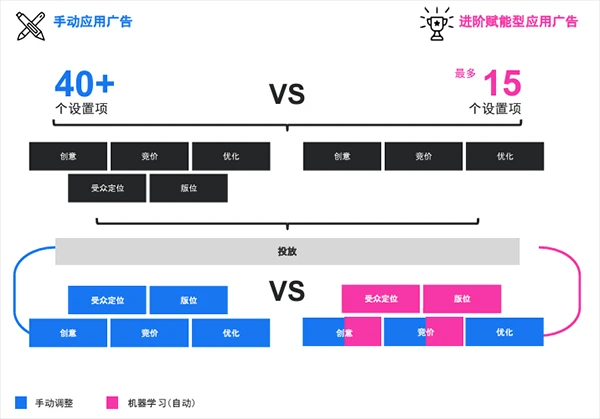 飞书深诺海外广告投放经验分享：Meta A+AC如何帮助品牌获得“进阶”表现？