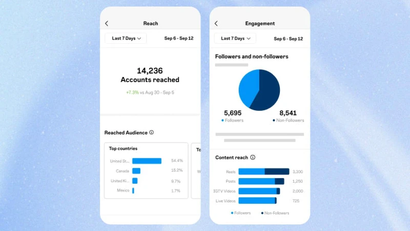 Instagram数据分析图表，展示了账户覆盖率、关注者和内容互动等数据。