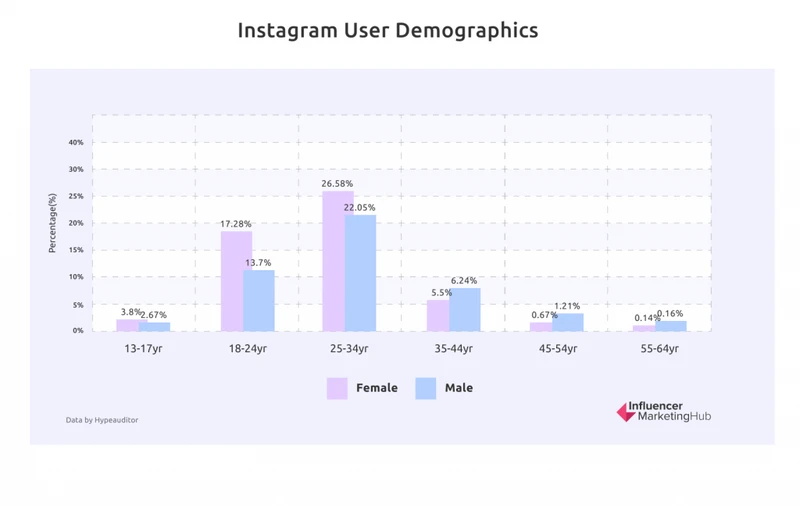 Instagram受众统计数据