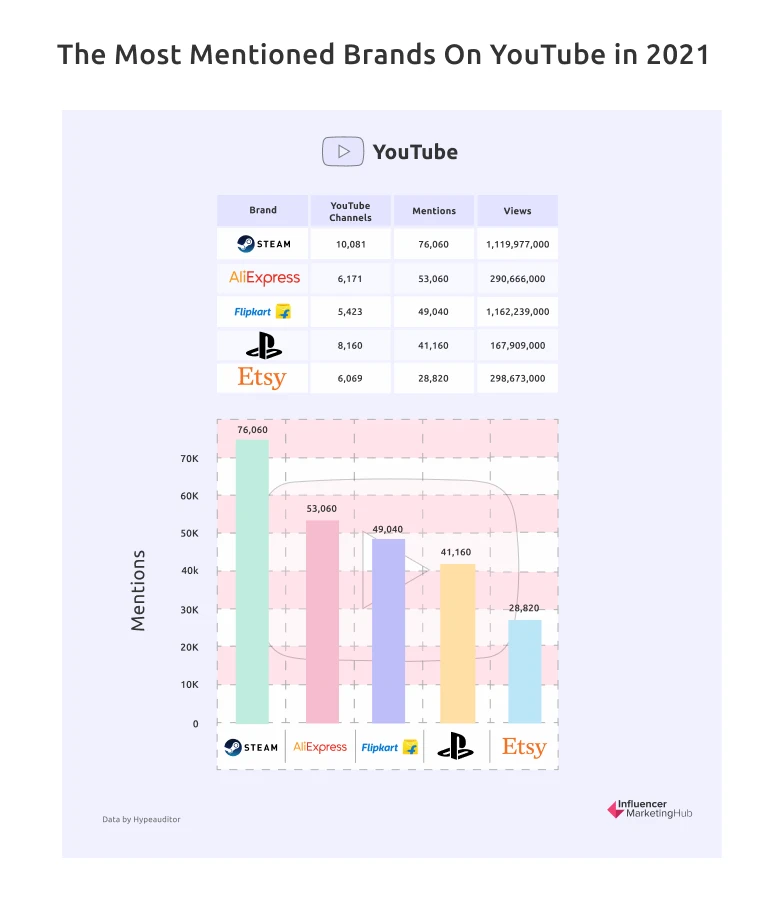 YouTube最受欢迎的内容类型
