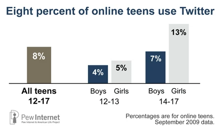 图为青少年Twitter用户比例 图为青少年Twitter用户比例