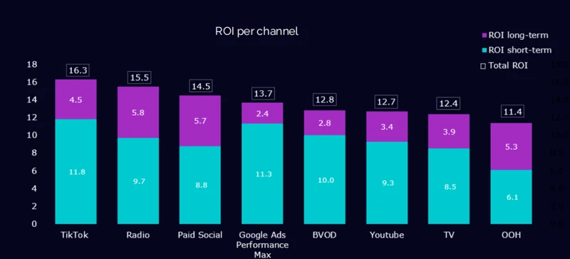 TikTok广告ROI研究:短期转化 vs 长效增长，品牌真的必须二选一吗?